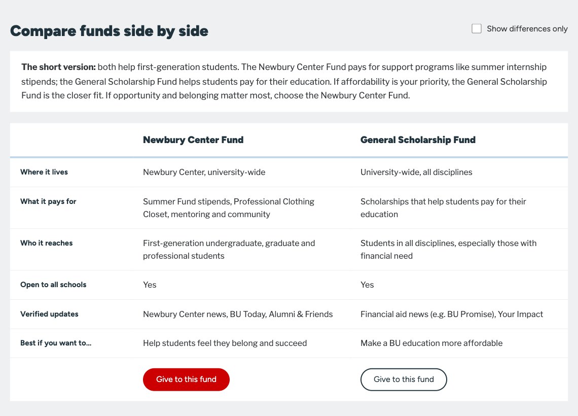 Compare funds side by side: a short plain-language summary, then rows for where each fund lives, what it pays for, who it reaches, verified updates and who it's best for.