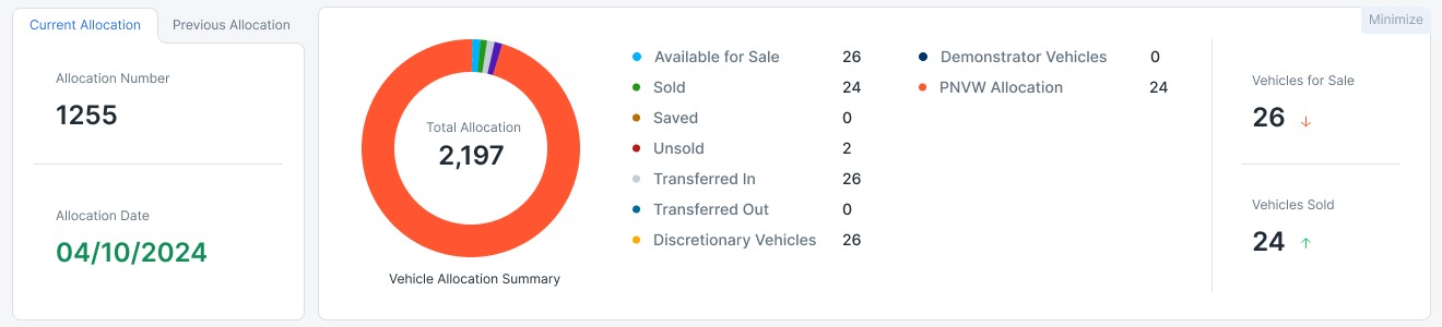 Overview: allocation number and date beside a status summary and counts of vehicles for sale and sold.