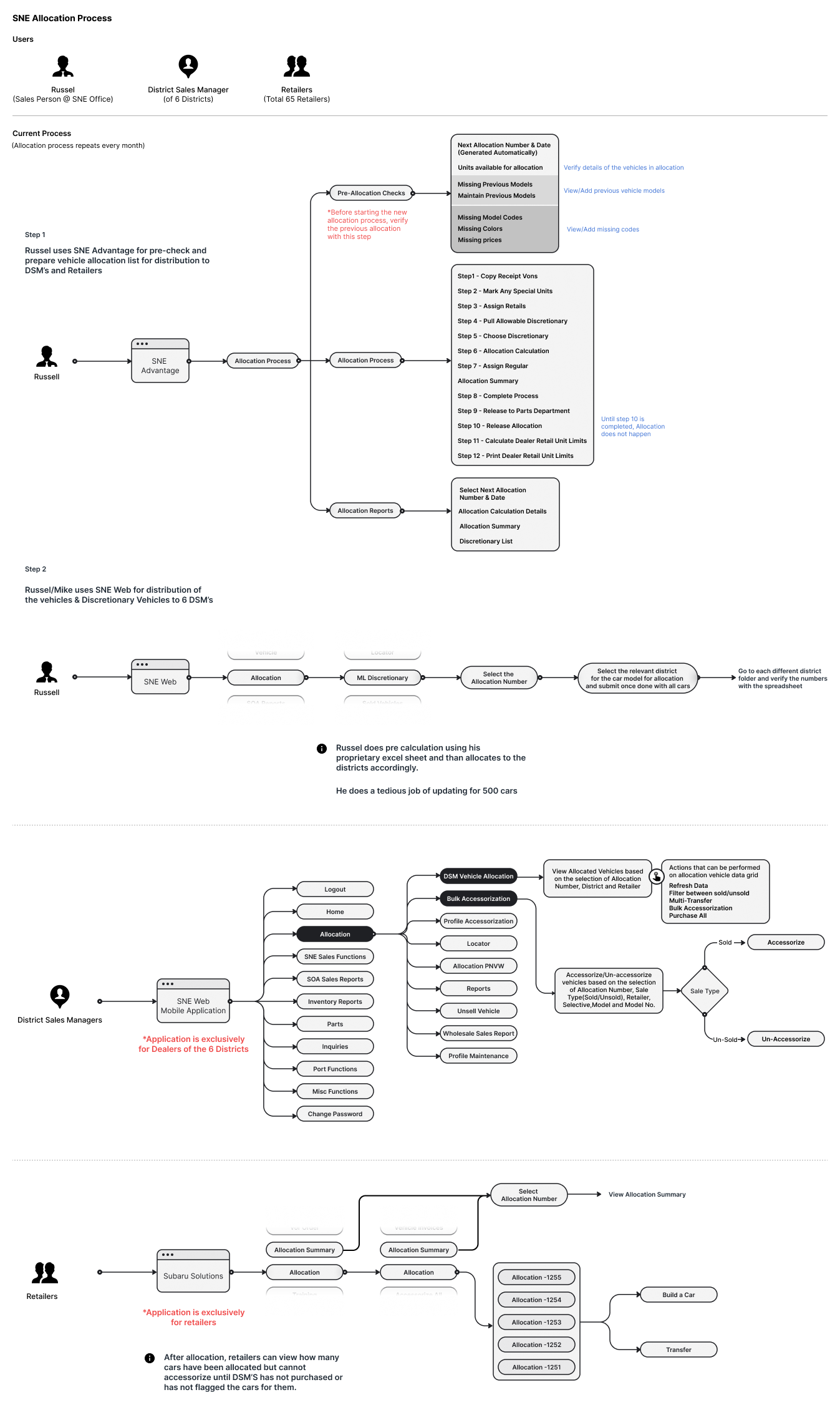 Current-state allocation process map showing Sales Operations working in SNE Advantage and SNE Web, District Sales Managers in a separate mobile application, and retailers in Subaru Solutions.
