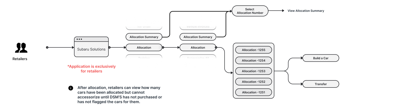 Detail of the process map: retailers use Subaru Solutions to view the allocation summary, then build a car or transfer.