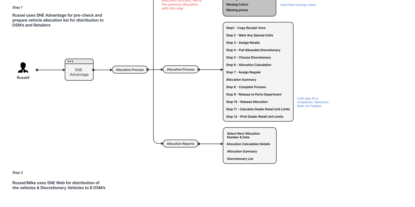 Detail of the process map: Sales Operations uses SNE Advantage for pre-allocation checks, a twelve-step allocation process and allocation reports.