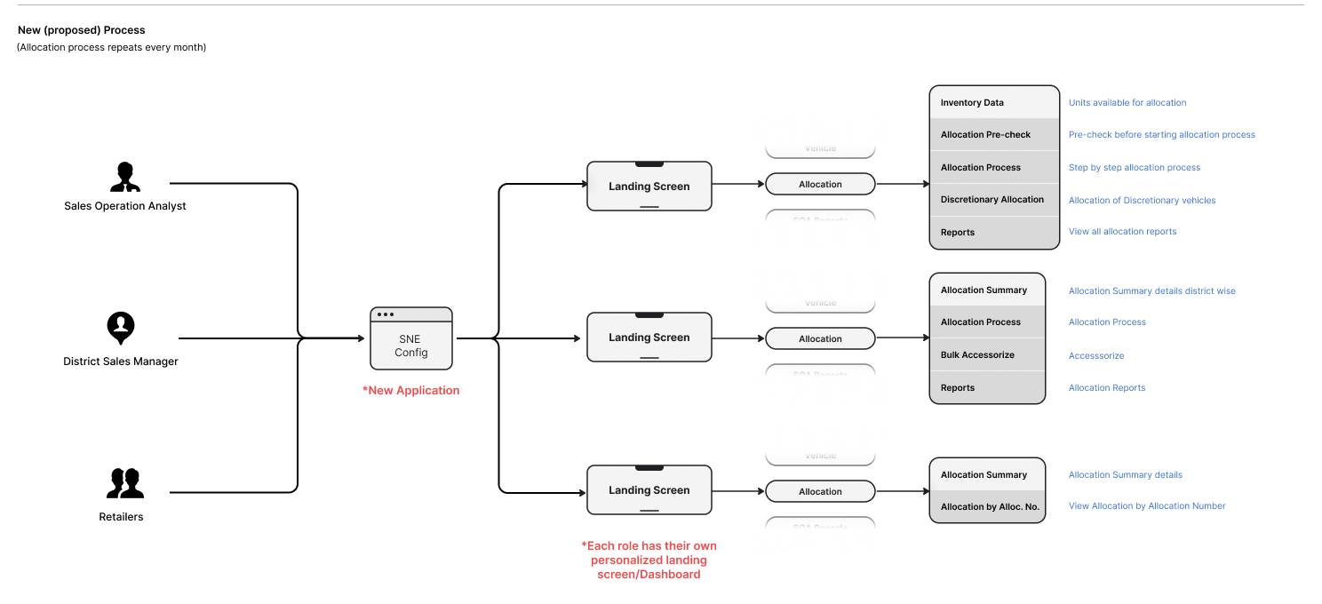 Proposed process: Sales Operations, District Sales Managers and retailers enter one application, each with a personalized landing screen and a role-specific allocation menu.